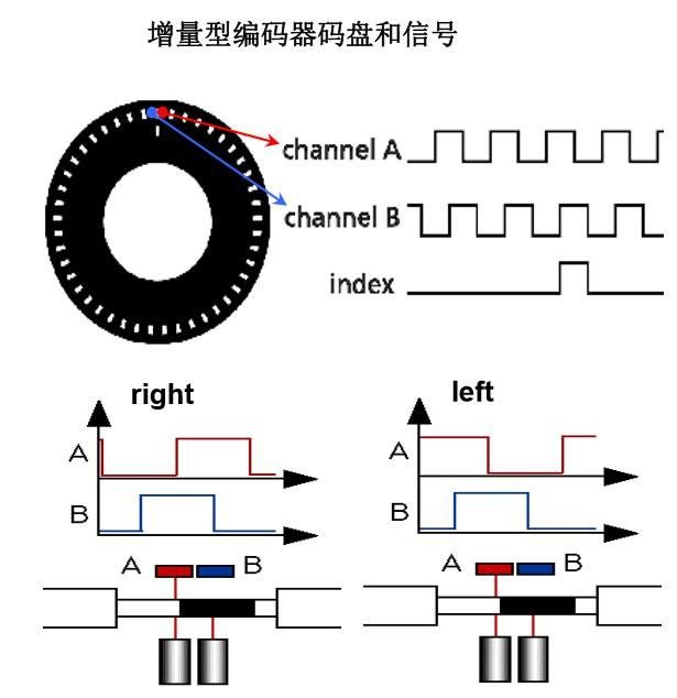 绝对值编码器和增量型编码器的区别