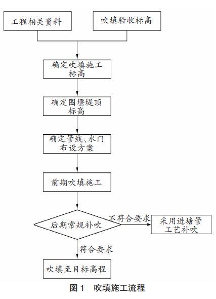 论文|大面积淤泥质土吹填施工工艺优化