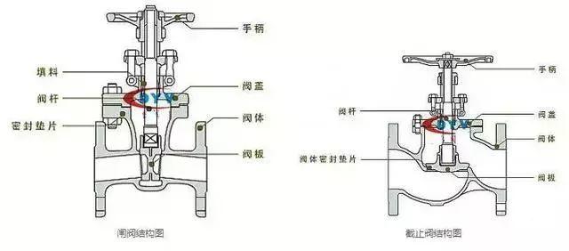 液压|截止阀和闸阀的区别及选用