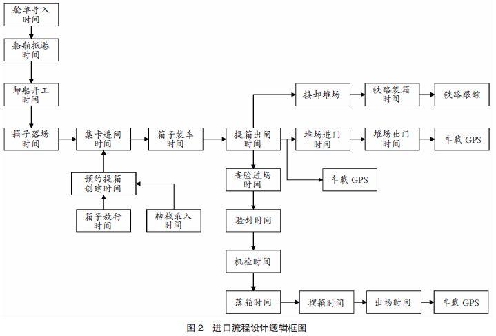 【论文】港口集装箱物流跟踪模型设计和应用