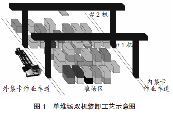【港口论文】平行布置集装箱堆场双机调度策略仿真分析