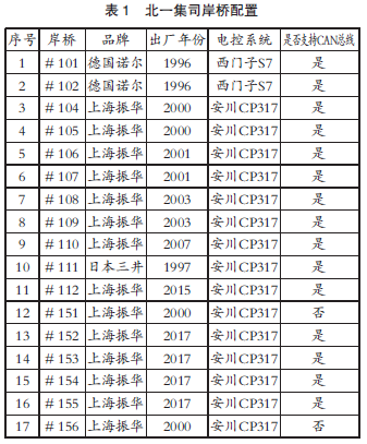 【港口论文】基于CAN总线的集装箱岸桥与吊具通用改造