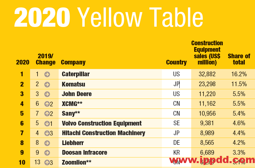 [资讯]2020年全球工程机械制造商50强发布，9家中国企业上榜