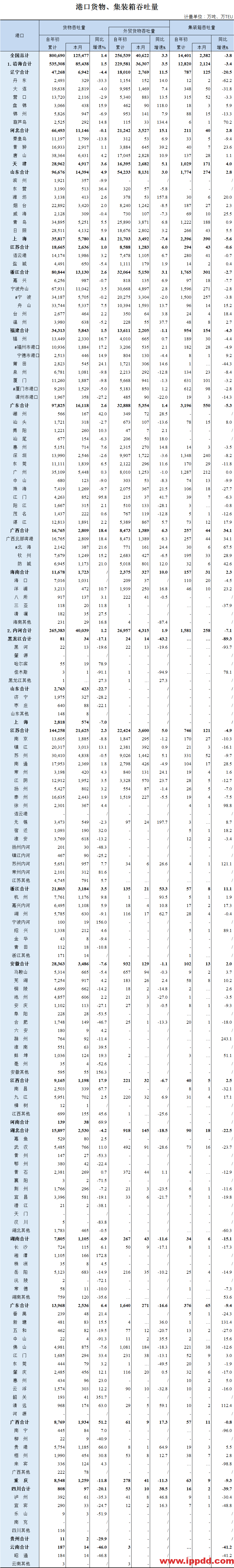 7月全国港口吞吐量数据来了!