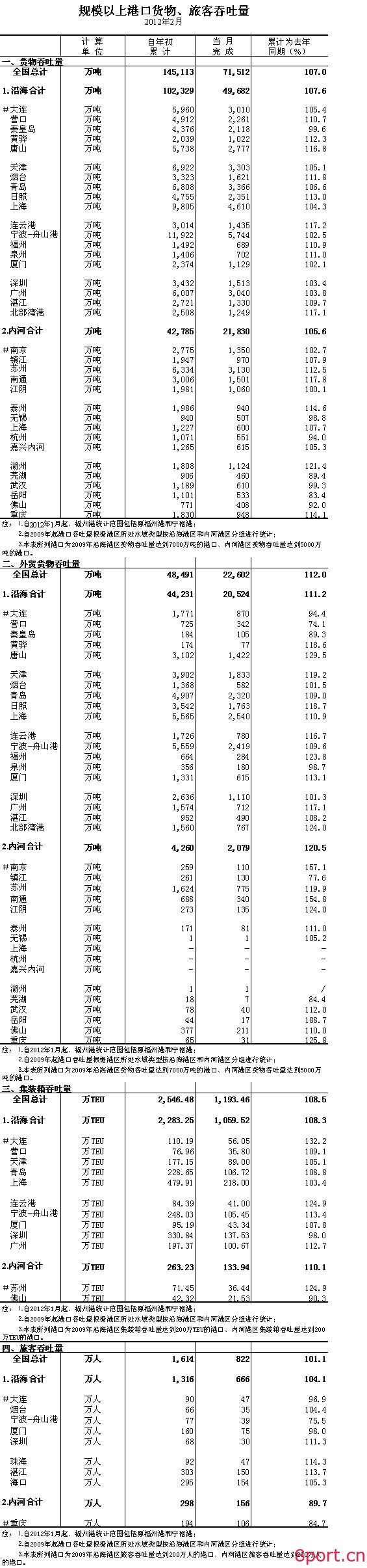 2012年2月规模以上港口货物、旅客吞吐量-港口技术安全网