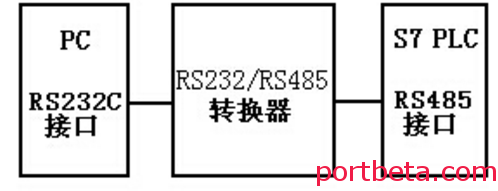 PC与西门子S7-200系列PLC通信的实现