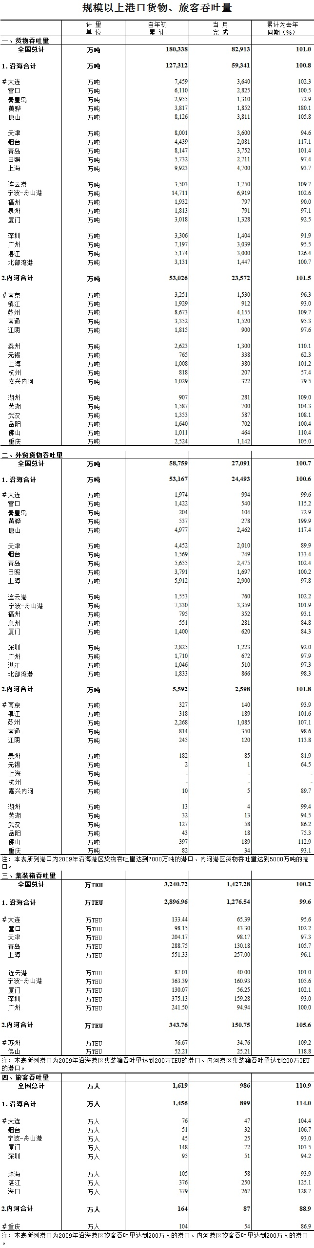 2016年2月规模以上港口货物、旅客吞吐量-港口技术安全网