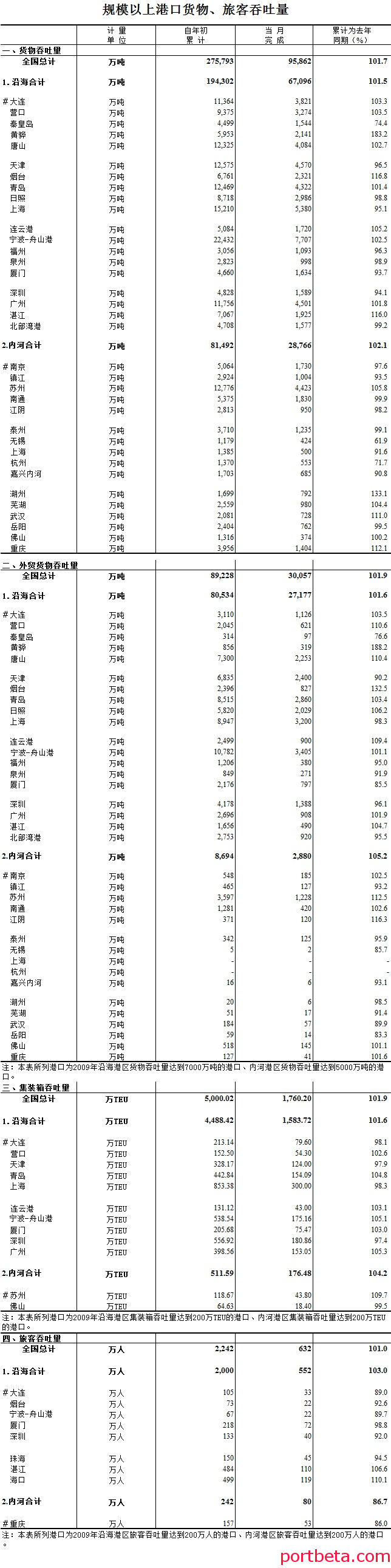 2016年3月规模以上港口货物、旅客吞吐量-港口技术安全网