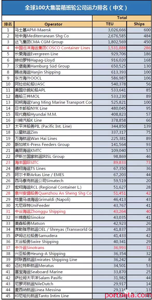 全球100大集装箱班轮公司运力排行榜-港口技术安全网