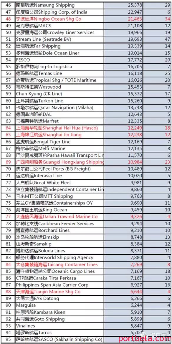 全球100大集装箱班轮公司运力排行榜