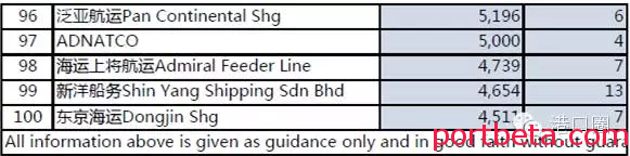 全球100大集装箱班轮公司运力排行榜