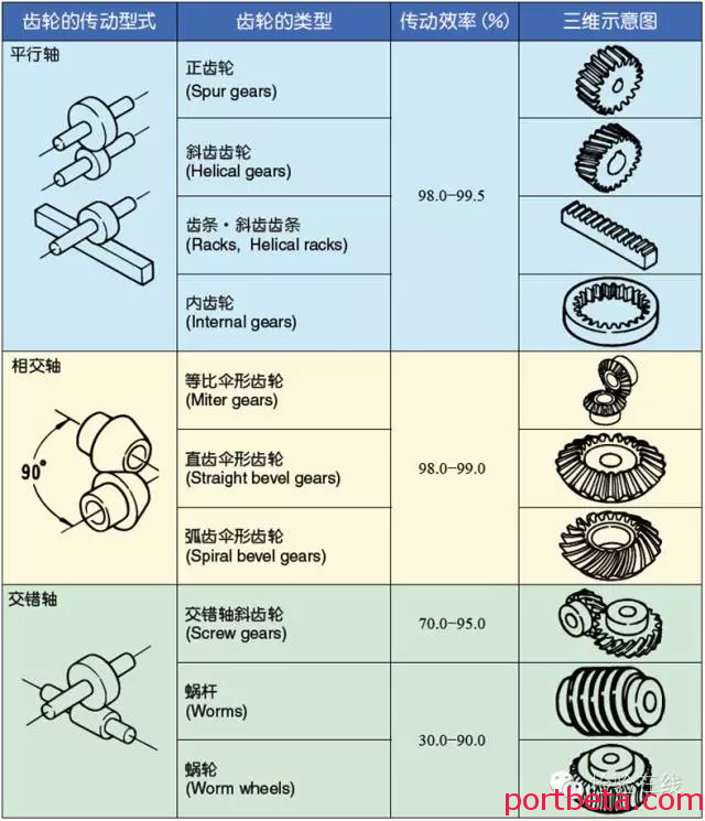 详解齿轮传动,图文并茂超实用-港口技术安全网
