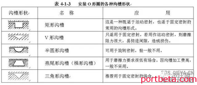 干货：O型密封圈标准及沟槽设计规范-港口技术安全网