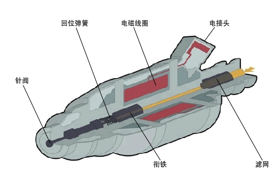 电喷发动机喷油器结构原理解析-港口技术安全网