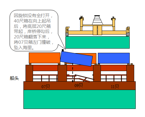 集装箱码头岸桥典型事故图文及其分析