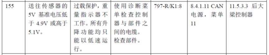 【快速维修故障案例】正面吊同时出现150#、153#、154#、155#故障代码且倒车灯和倒车喇叭均不工作故障的快速修复案例