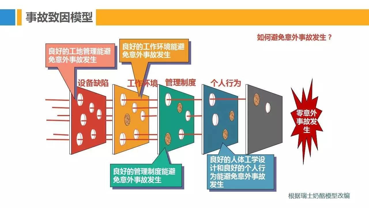 PPT | 28种安全管理理论模型，让你提高100%工作效率