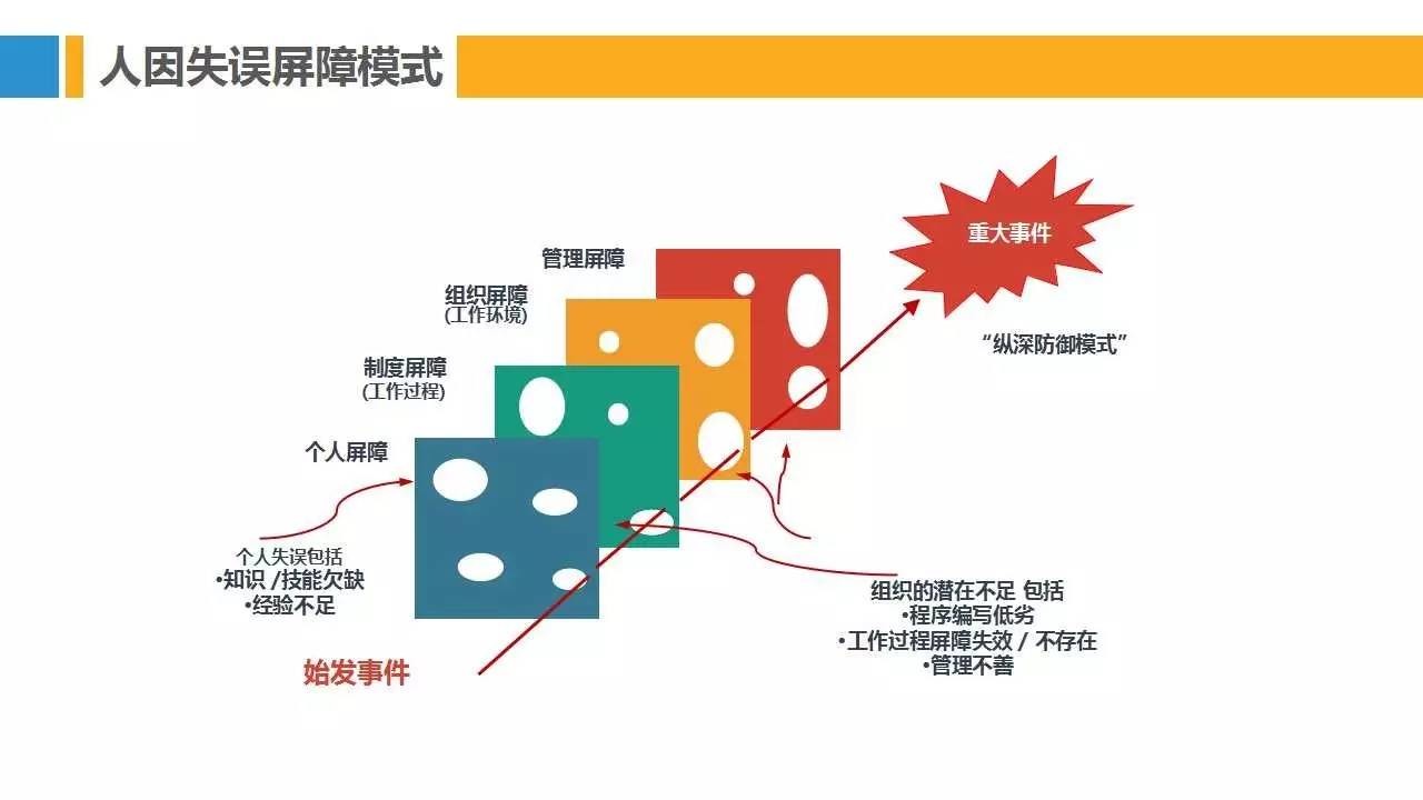 PPT | 28种安全管理理论模型，让你提高100%工作效率