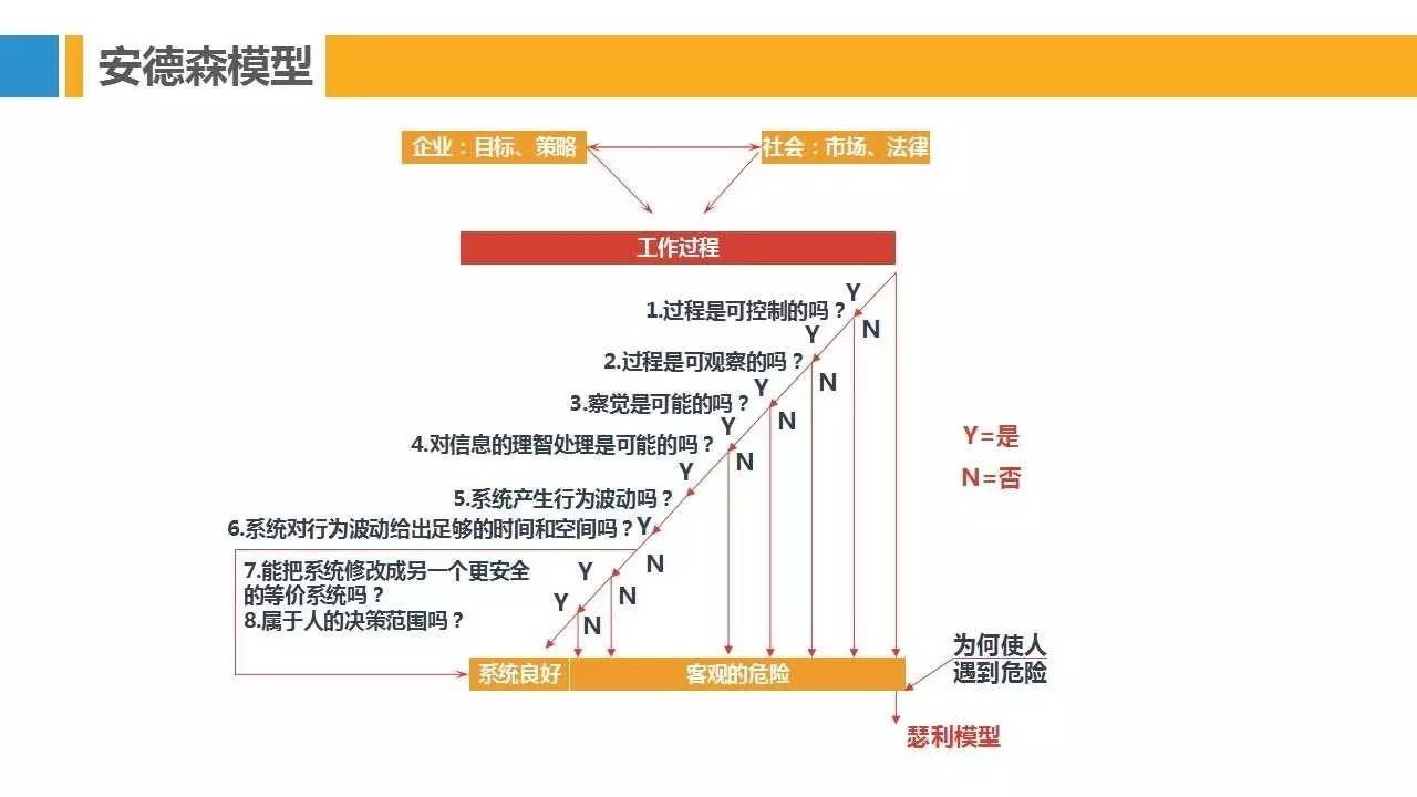 PPT | 28种安全管理理论模型，让你提高100%工作效率
