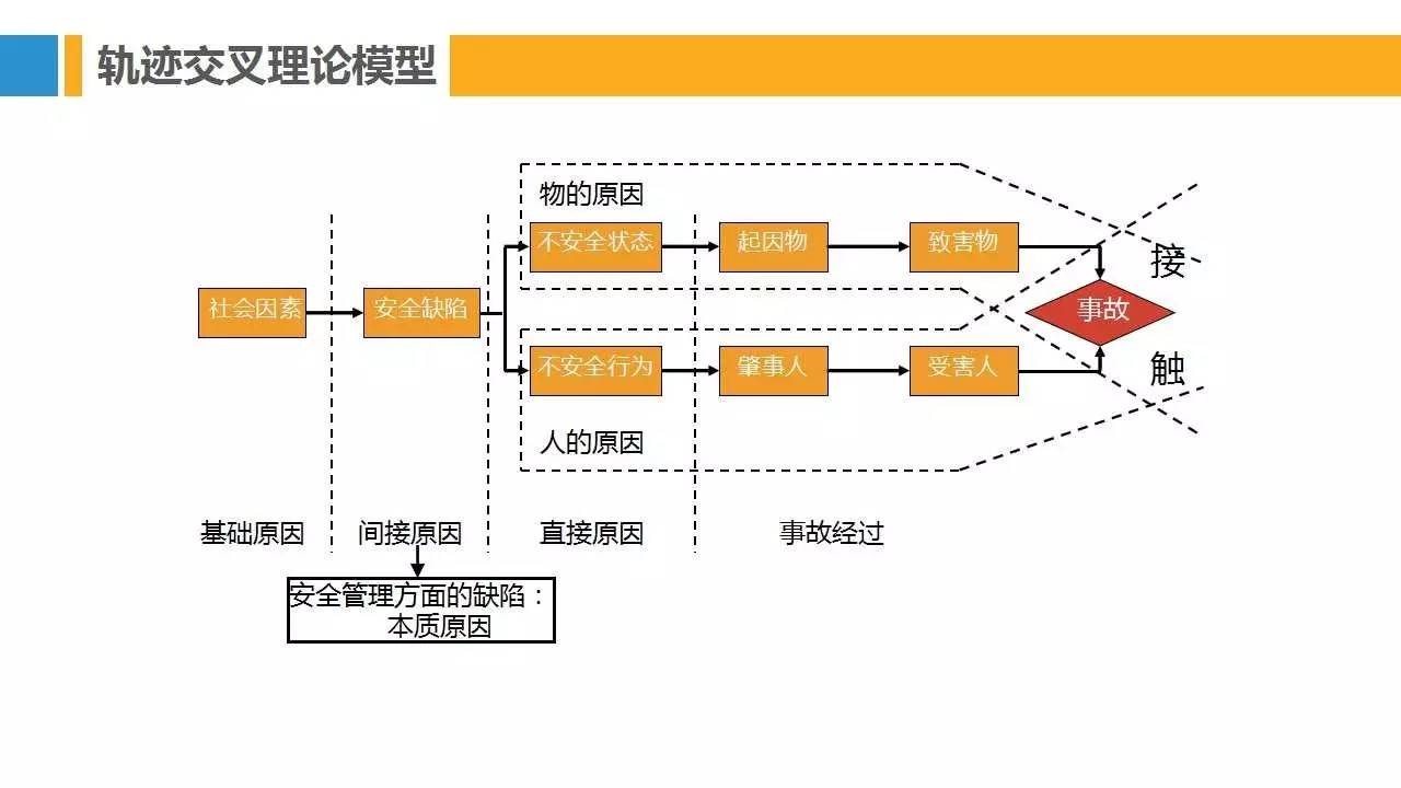 PPT | 28种安全管理理论模型，让你提高100%工作效率