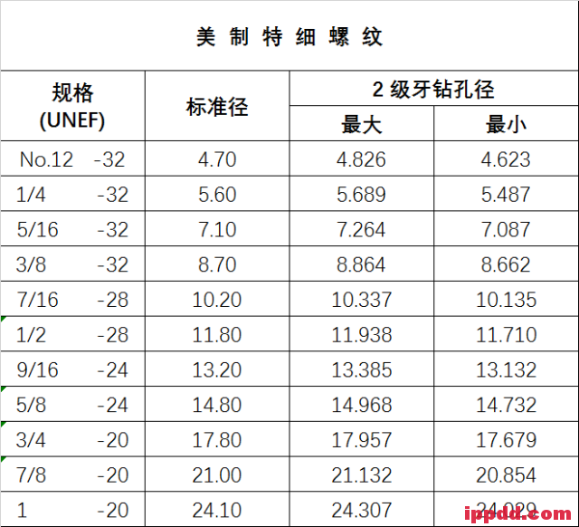 中美英螺纹规格表、攻牙钻孔径对照表，一人一份！