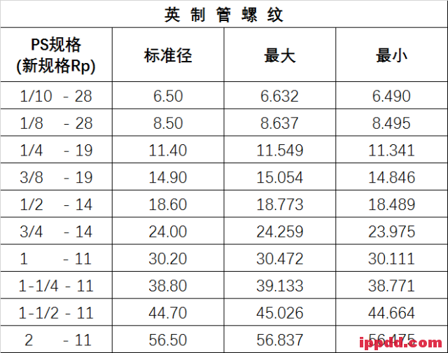 中美英螺纹规格表、攻牙钻孔径对照表，一人一份！