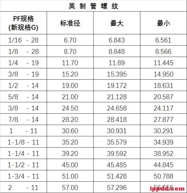 中美英螺纹规格表、攻牙钻孔径对照表，一人一份！