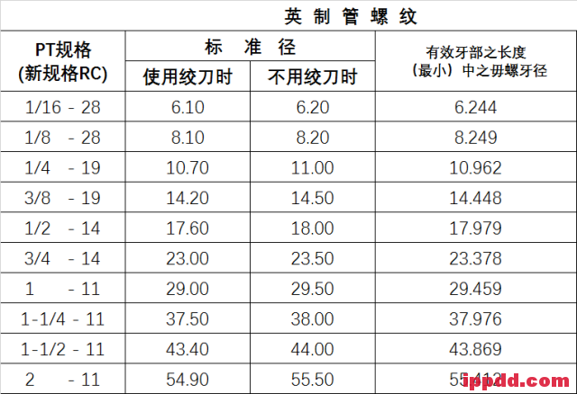 中美英螺纹规格表、攻牙钻孔径对照表，一人一份！