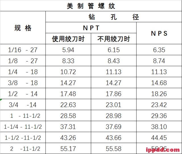 中美英螺纹规格表、攻牙钻孔径对照表，一人一份！