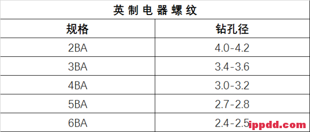 中美英螺纹规格表、攻牙钻孔径对照表，一人一份！