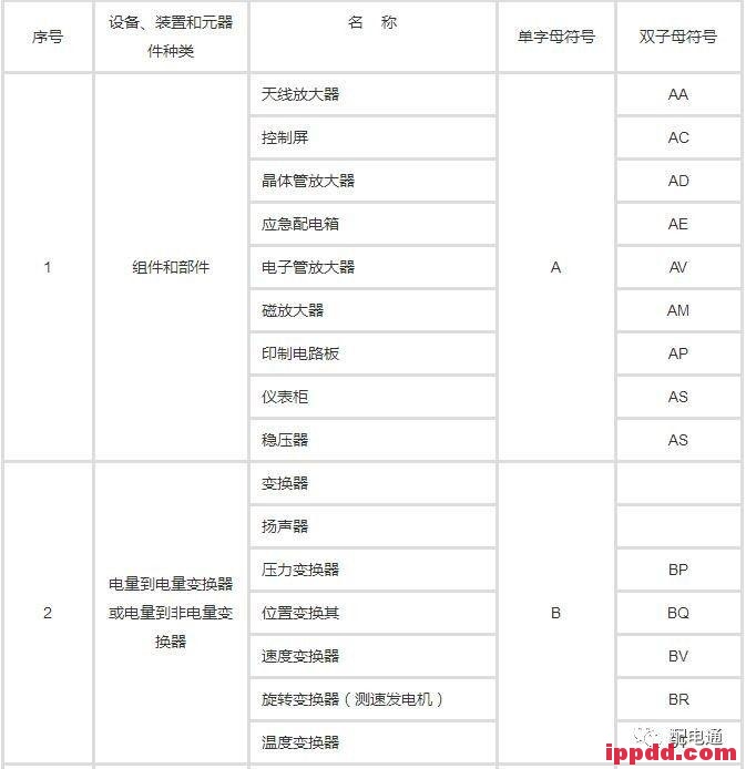 教你快速掌握电气技术中的文字符号! 教你快速掌握电气技术中的文字符号!