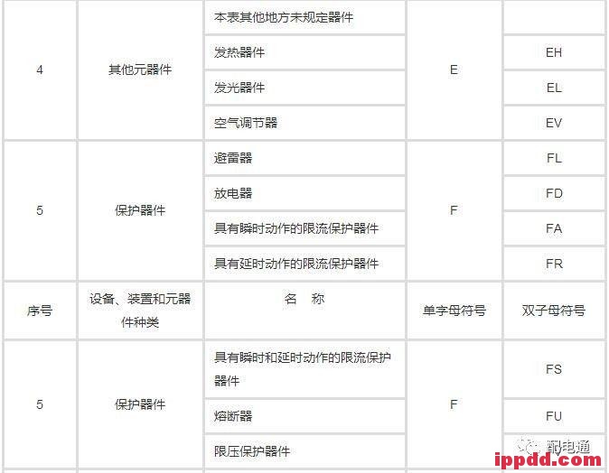 教你快速掌握电气技术中的文字符号! 教你快速掌握电气技术中的文字符号!