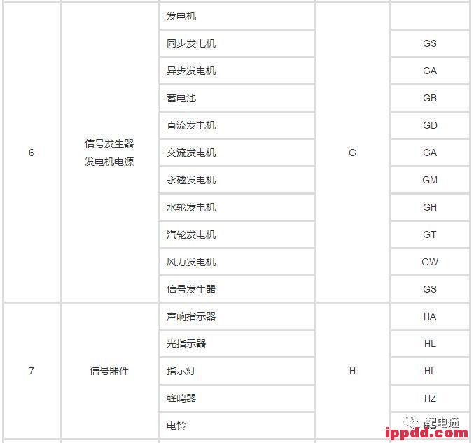 教你快速掌握电气技术中的文字符号! 教你快速掌握电气技术中的文字符号!