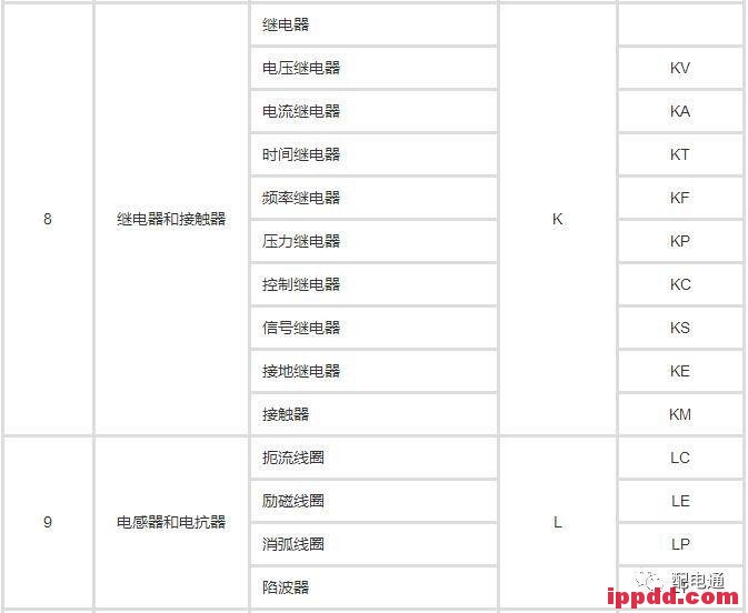 教你快速掌握电气技术中的文字符号! 教你快速掌握电气技术中的文字符号!