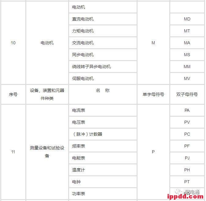 教你快速掌握电气技术中的文字符号! 教你快速掌握电气技术中的文字符号!