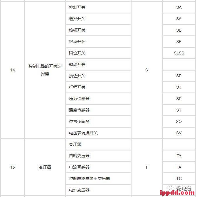 教你快速掌握电气技术中的文字符号! 教你快速掌握电气技术中的文字符号!