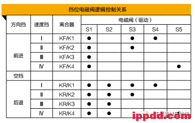 【修机】装载机行驶无低速挡原来因为“它” #维修经验#工程机械(装载机)行驶无低速挡原因分析,港口正面吊堆高机可参考
