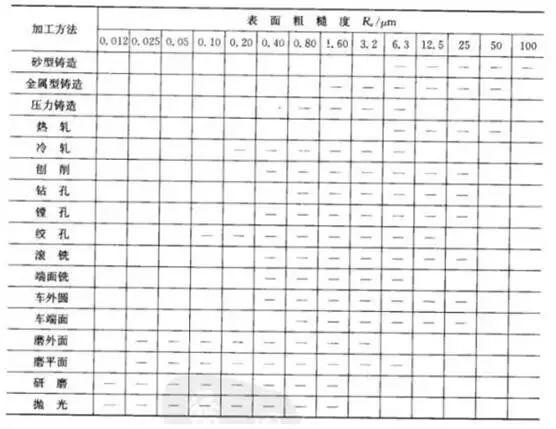 你知道粗糙度为什么是0.8, 1.6, 3.2, 6.3, 12.5吗? 你知道粗糙度为什么是0.8, 1.6, 3.2, 6.3, 12.5吗?