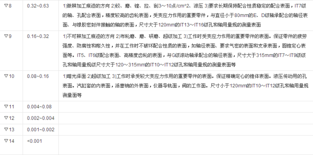 你知道粗糙度为什么是0.8, 1.6, 3.2, 6.3, 12.5吗? 你知道粗糙度为什么是0.8, 1.6, 3.2, 6.3, 12.5吗?