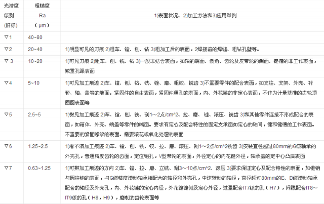 你知道粗糙度为什么是0.8, 1.6, 3.2, 6.3, 12.5吗? 你知道粗糙度为什么是0.8, 1.6, 3.2, 6.3, 12.5吗?