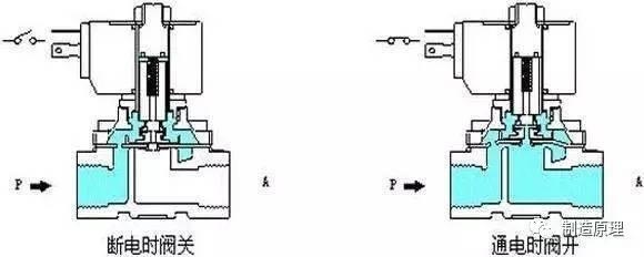 电磁阀工作原理一直不明白,看完这个秒懂! 一直不明白的电磁阀工作原理,看完这个秒懂!