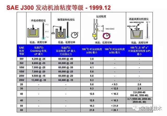润滑油分类及规格