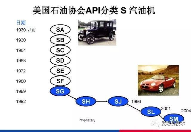润滑油分类及规格