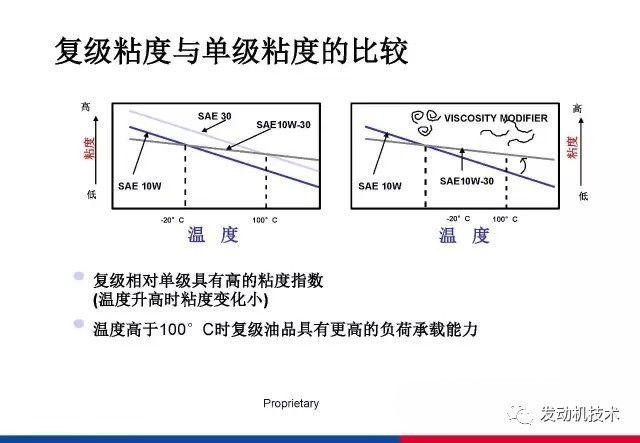 润滑油分类及规格