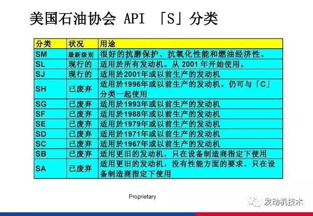 润滑油分类及规格