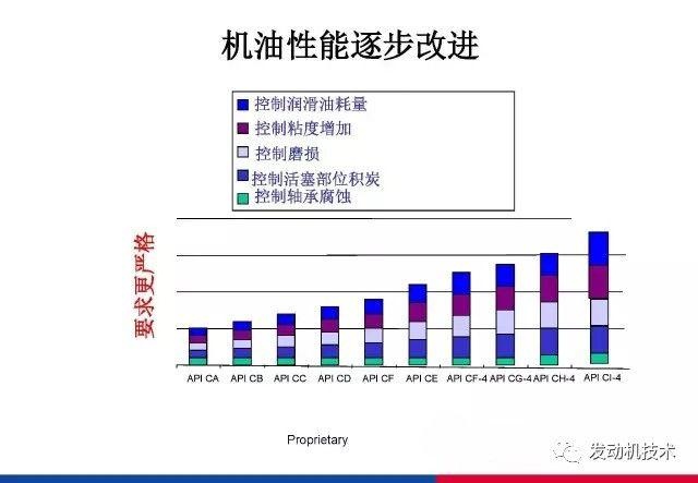 润滑油分类及规格