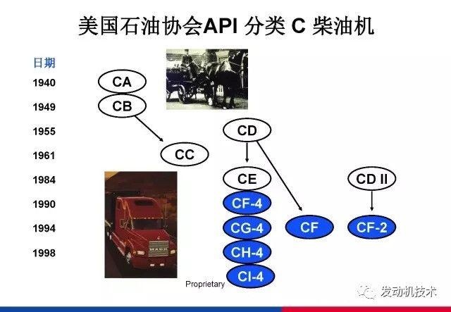 润滑油分类及规格