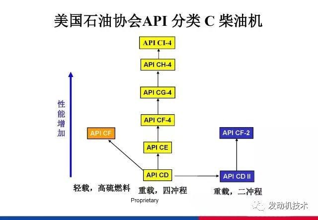 润滑油分类及规格