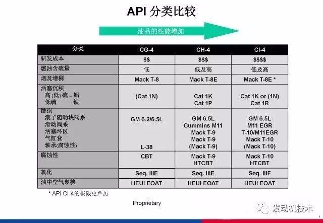 润滑油分类及规格