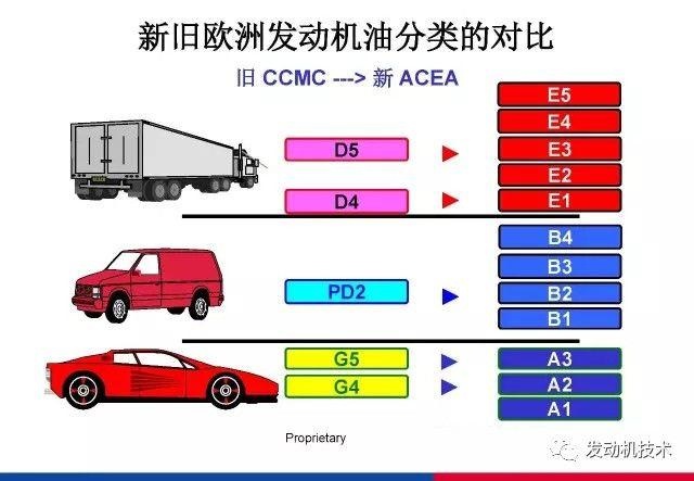 润滑油分类及规格